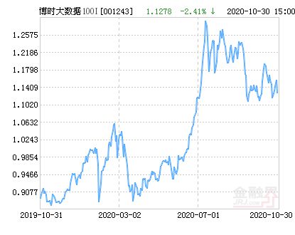 博时淘金100指数基金，资本市场黄金投资之路的探索