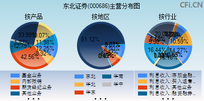 东北证券（000686）深度解析与发展展望