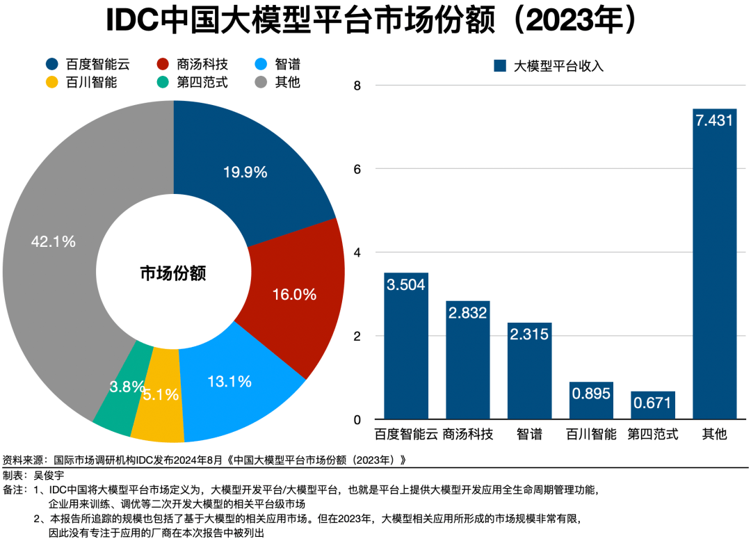公有云大模型市场群雄逐鹿，一超多强的深度竞争格局解析
