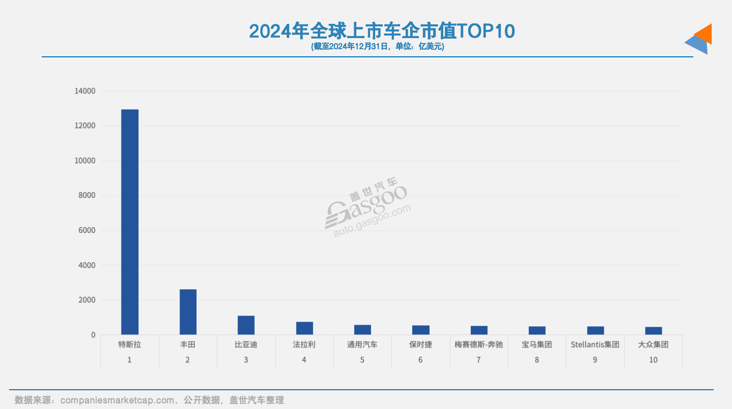 2024年车企市值巨变重塑行业格局