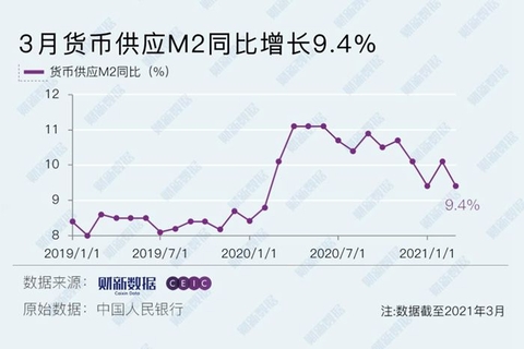 央行数据，截至三月底广义货币余额达326万亿元，同比增长7%