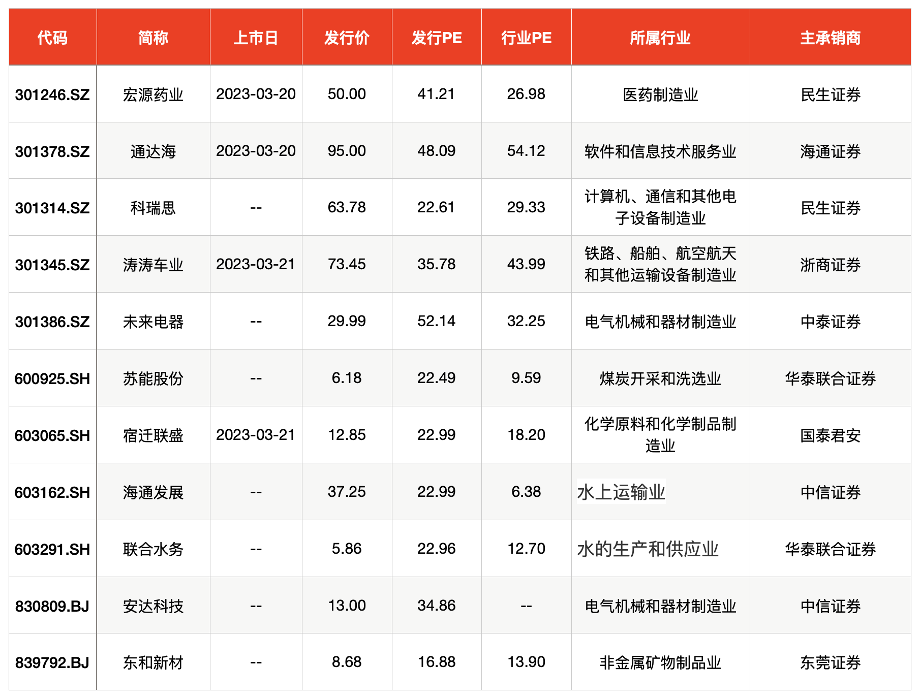 IPO周报，新股发行热潮持续，今日申购刷新纪录，最高发行价达93.5元