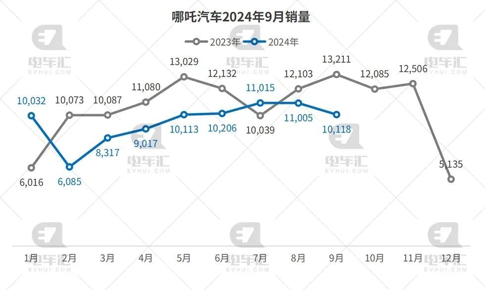 哪吒汽车销量大幅下滑的原因探究