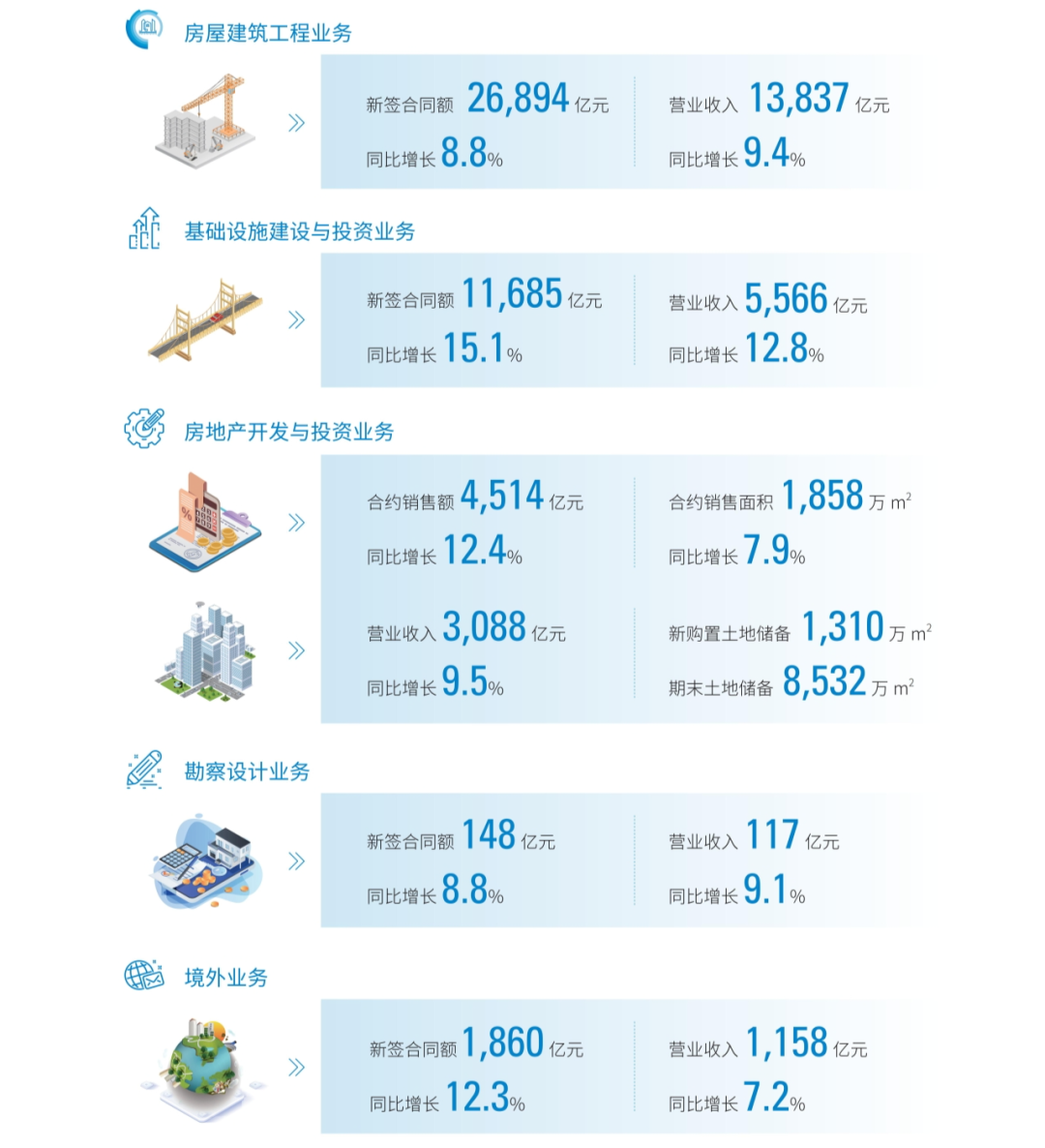 中国建筑兴业一季度业绩稳健增长，营业收入达20.9亿港元并同比增长2.99%