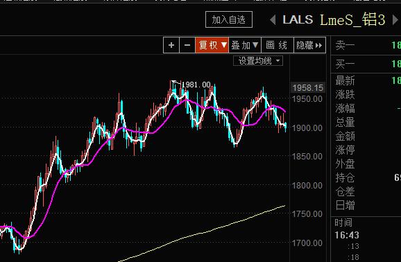铝价暴跌后的逆袭，下周关键区间交易聚焦19450-19900元