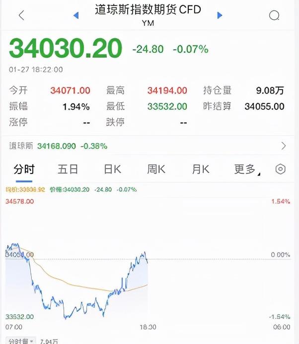 纳指期货走势强劲，开盘涨幅达1.5%