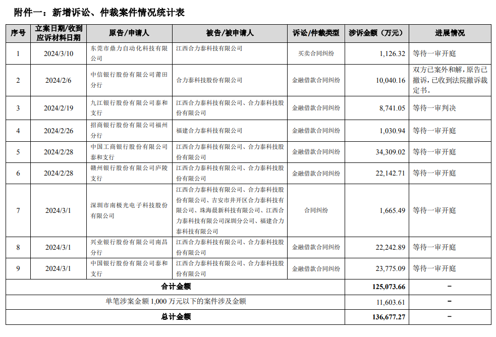 和佳医疗与合力泰投资者索赔案进展，倒计时一周，内幕交易索赔持续推进，投资者维权进展揭秘