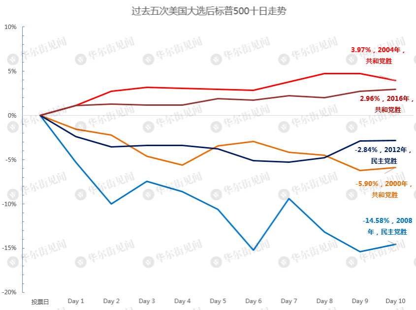大选后美股走势概览
