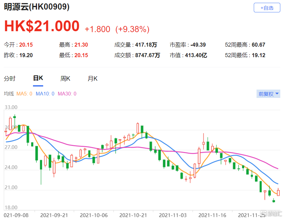 高盛维持明源云中立评级，目标价位锁定港元2.0元