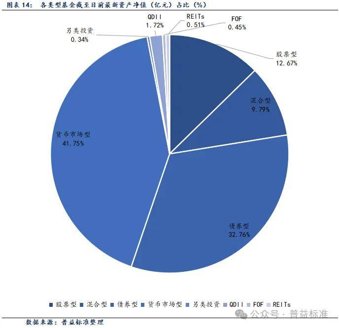 公募基金排名变动，股票定价逻辑转向防御策略