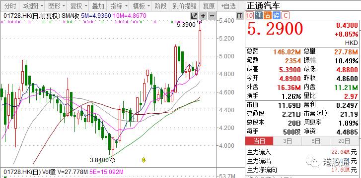 有色股早盘强势上扬，五矿资源与洛阳钼业涨幅均超7%