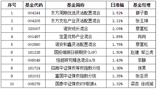 揭秘三位知名基金经理最新投资策略与市场动向调仓曝光