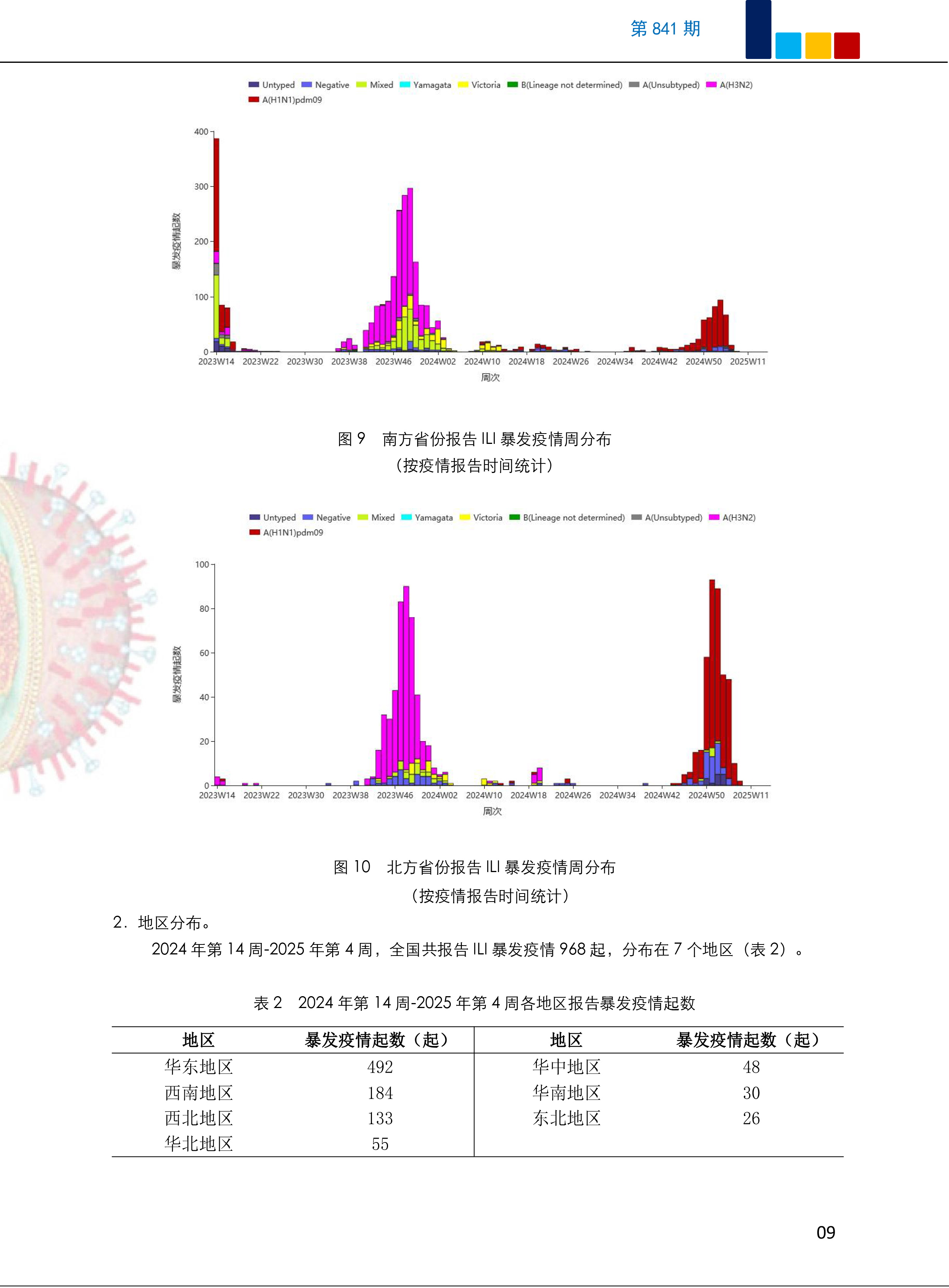 观察与分析，流感病毒阳性率上升趋缓的趋势分析（第1周报告）