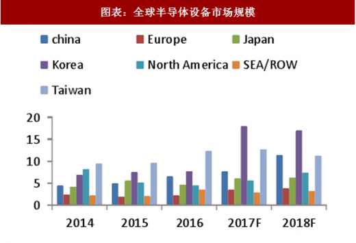 全球瞩目，中国半导体设备市场蓄势待发