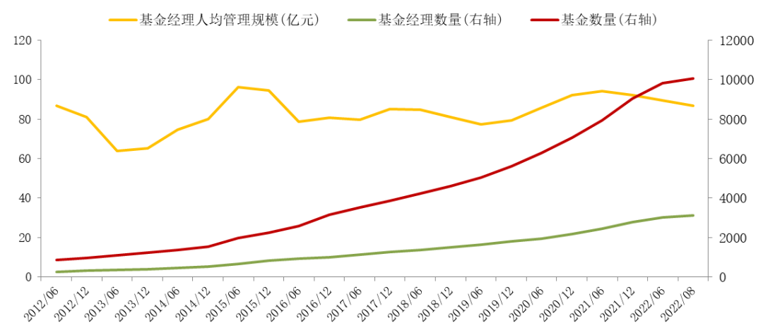 市场风云变幻，基金经理队伍实现正增长
