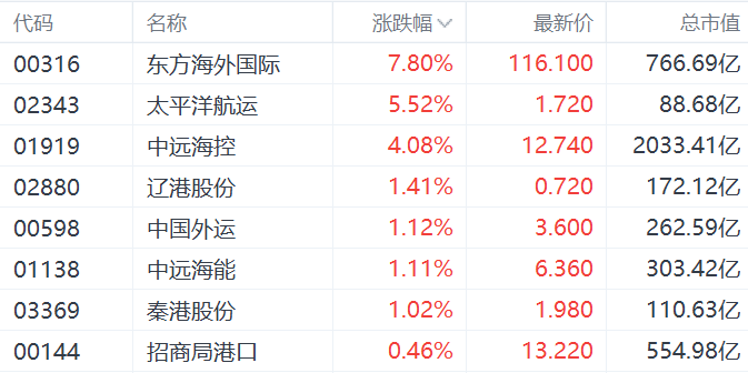 海运市场早盘动态，东方海外国际与太平洋航运股价强势上涨
