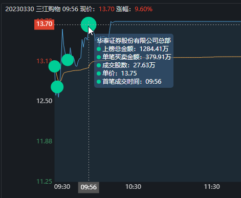 电商概念股掀起涨停潮，三江购物等多股齐驱并进