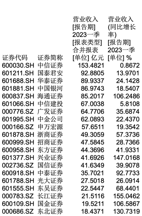 上市券商一季度业绩飙升，三家公司净利润同比增幅超百分之百