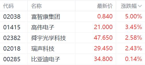 苹果概念股强势走高，高伟电子与富智康集团表现突出