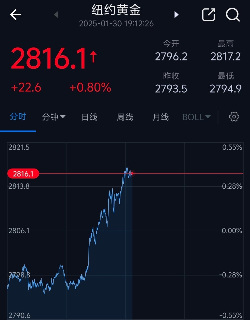 纽约期金刷新纪录，金银指数本周飙升引人注目