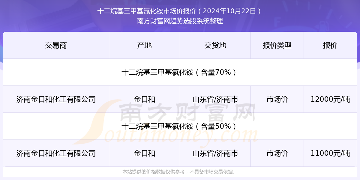 十二烷基二甲基卞基氯化铵商品市场走势与报价动态分析