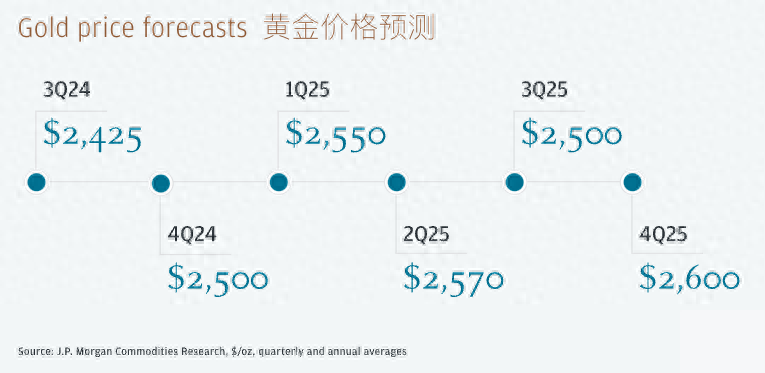 黄金市场未来走势获高盛、瑞银、摩根大通看好，黄金看涨警报响起