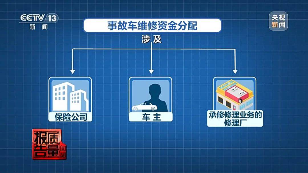 央视揭秘维修骗保利益链，保险修车费遭八方瓜分，行业乱象曝光