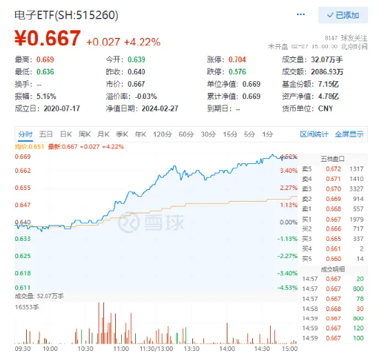 电子ETF（515260）在半导体芯片与苹果产业链中的涨幅逾1.5%，市场洞察与走势解析