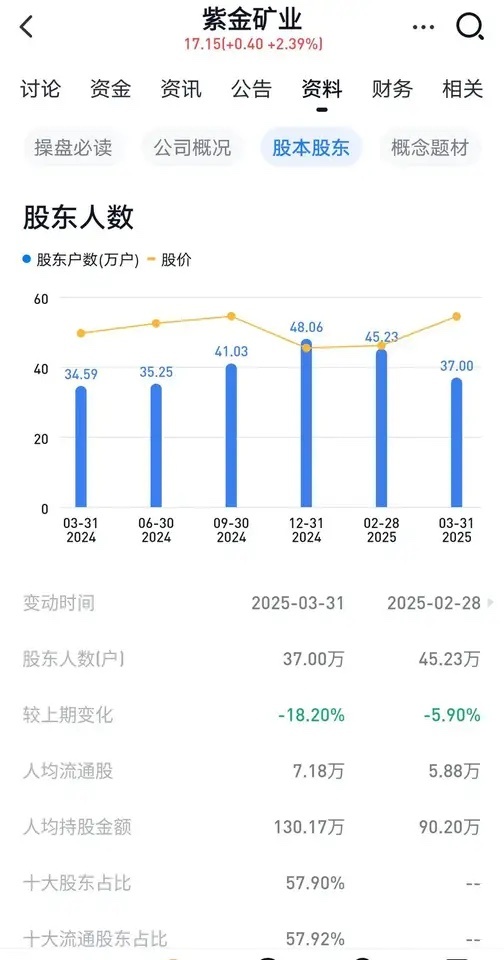 紫金矿业一季度业绩飙升，归母净利润同比增长超六成，达101.67亿元