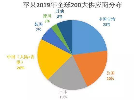 华尔街日报深度解析，中国为何成为苹果供应链不可或缺的中心
