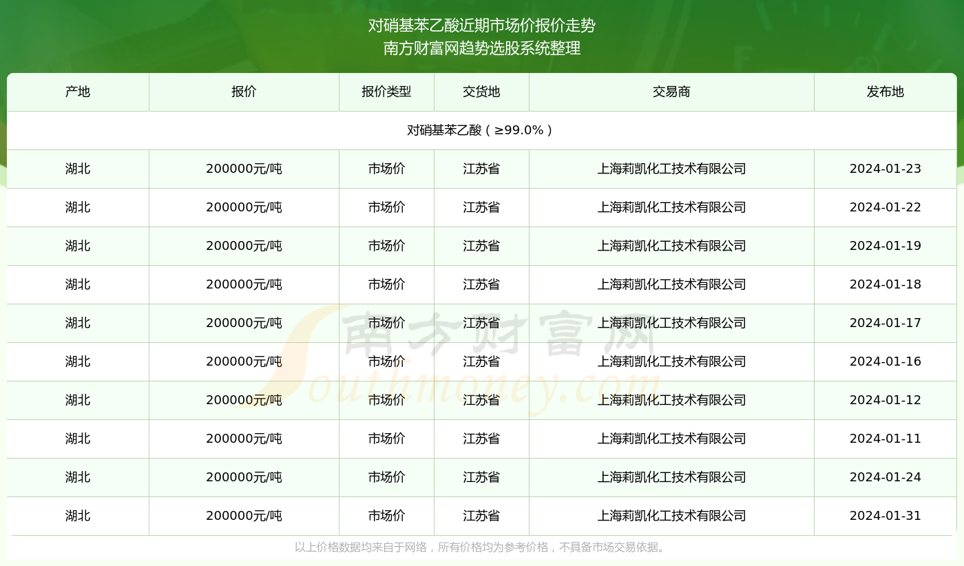 对硝基苯乙酸商品报价动态解析与探讨