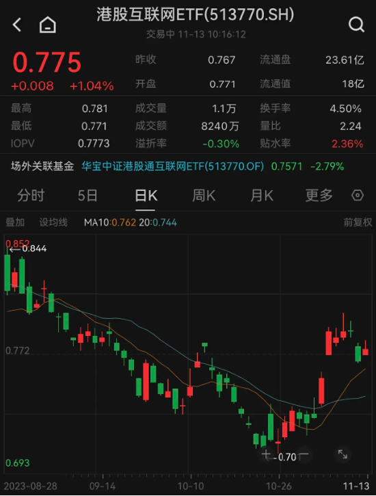 资金抄底港股互联网板块，连续四日吸金近五亿元——市场走势观察与再涨2%的分析