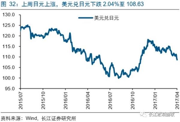 美日利差收窄与避险情绪推动日元升值至六个月高位，美元兑日元跌势加速