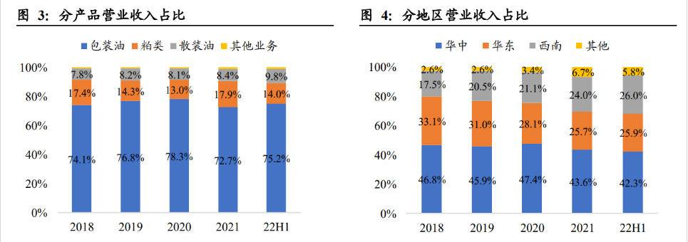道道领先菜籽油行业，重构供应链、深挖内需，预计2024年净利润增长133.50%