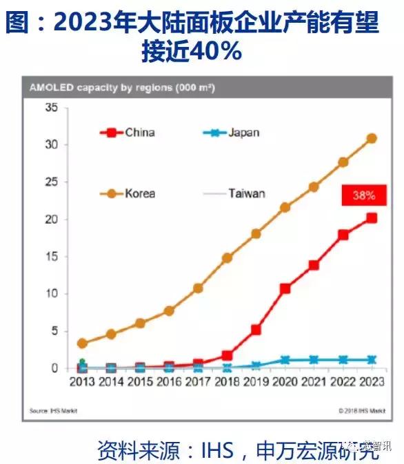OLED概念股，投资新风口崛起