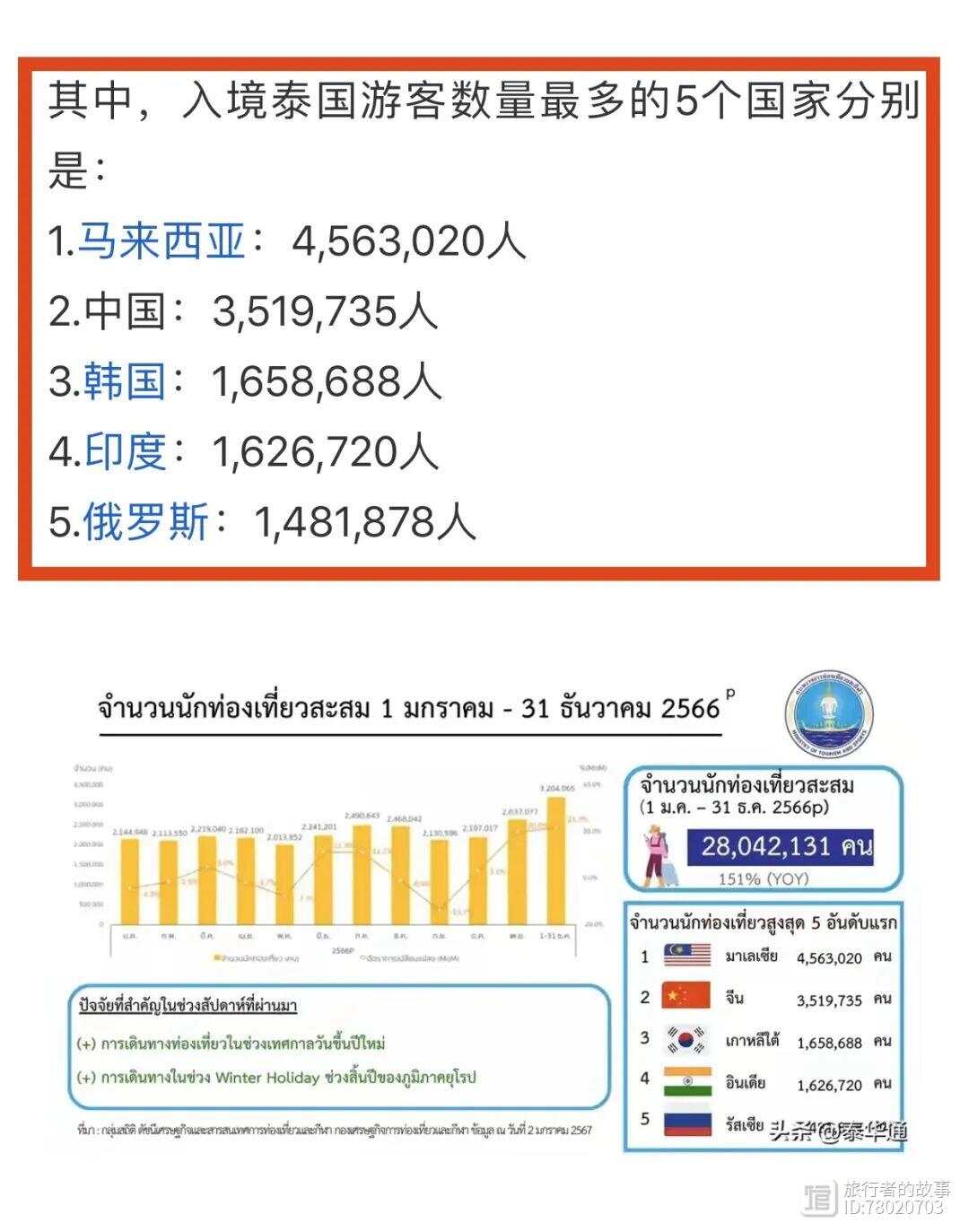 泰国旅游市场复苏，近77万中国游客涌入，展望行业前景