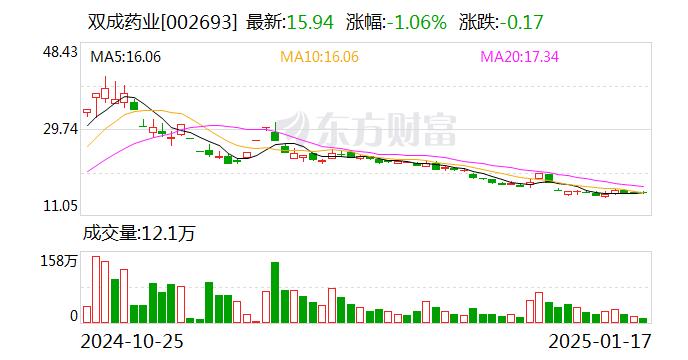 双成药业面临退市风险警示，企业前景堪忧