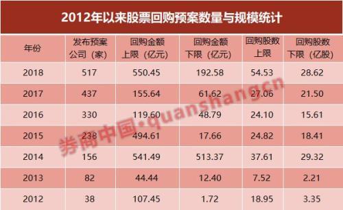 A股回购方案密集出炉，市场释放重要信号