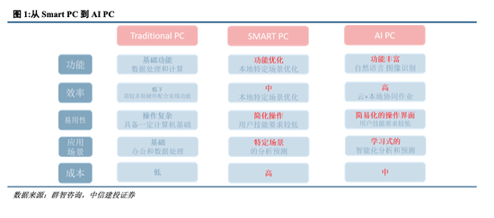 中信证券研究报告，鸿蒙PC及端侧AI的机遇洞察