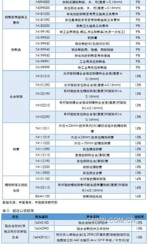 券商视角，出口退税调整对产品影响深度解析