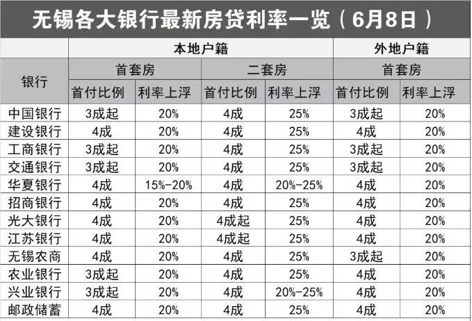 银行房贷商贷利率创新低，最低利率降至2.85%