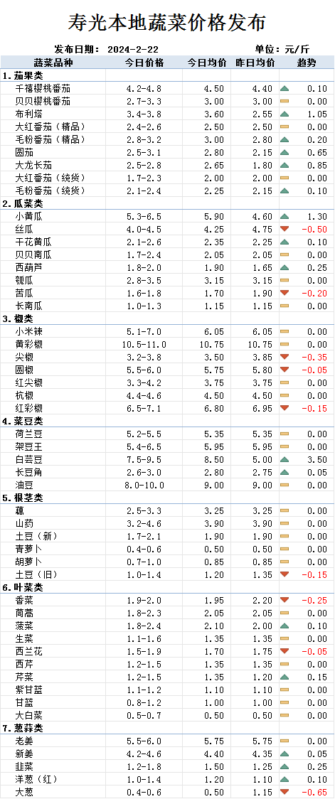 多地蔬菜市场观察，黄瓜、茄子、莲藕等蔬菜价格普遍上涨