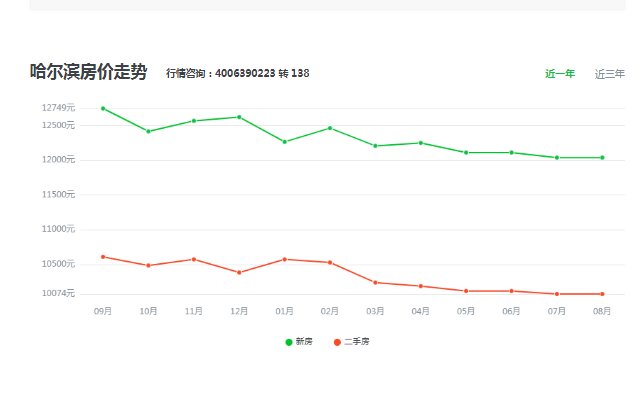 好的，这是根据您提供的内容生成的标题，商品住宅市场降温，7月销售价格环比下降趋势显现。