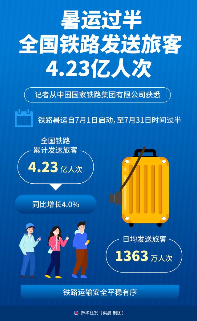 暑运高峰，全国铁路旅客发送量突破5亿人次，铁路部门积极应对赢得旅客满意赞誉