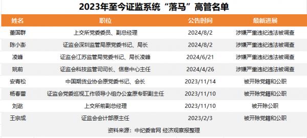 证监会深圳监管局原局长陈小澎被查，监管体系重大震荡事件