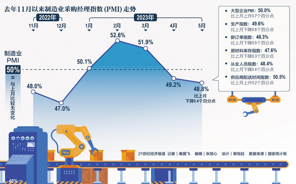 制造业产需指数向好预示行业发展趋势积极向好，经济稳步复苏信号显现