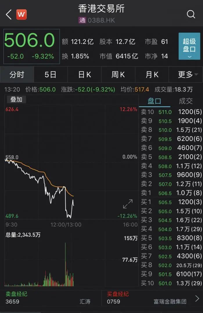 万科港股早盘重挫，跌近12%引市场关注