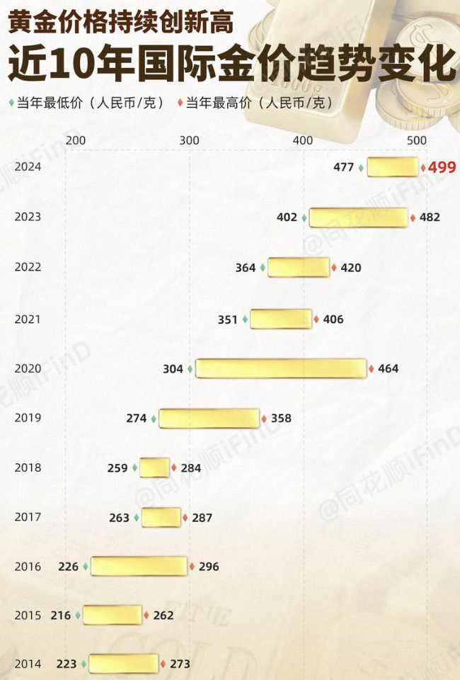 黄金价格创新高背后的动因及影响分析