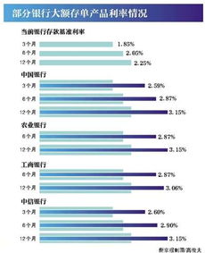 多家银行调整大额存单策略，市场反应与未来展望分析