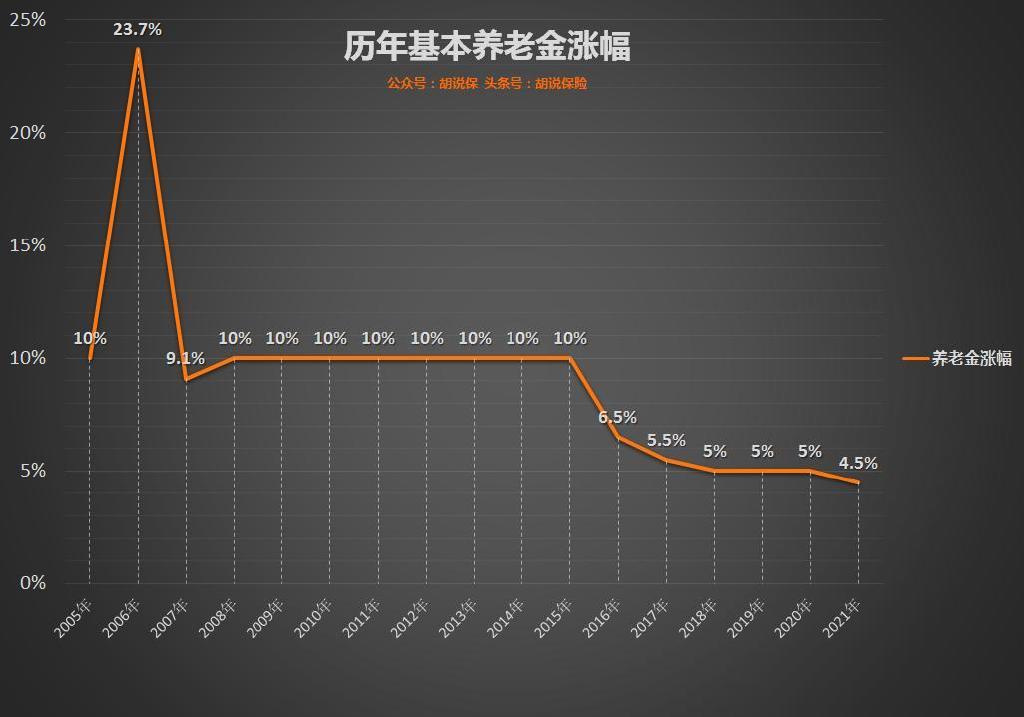今年养老金涨幅会否进一步下降？专家分析与预测
